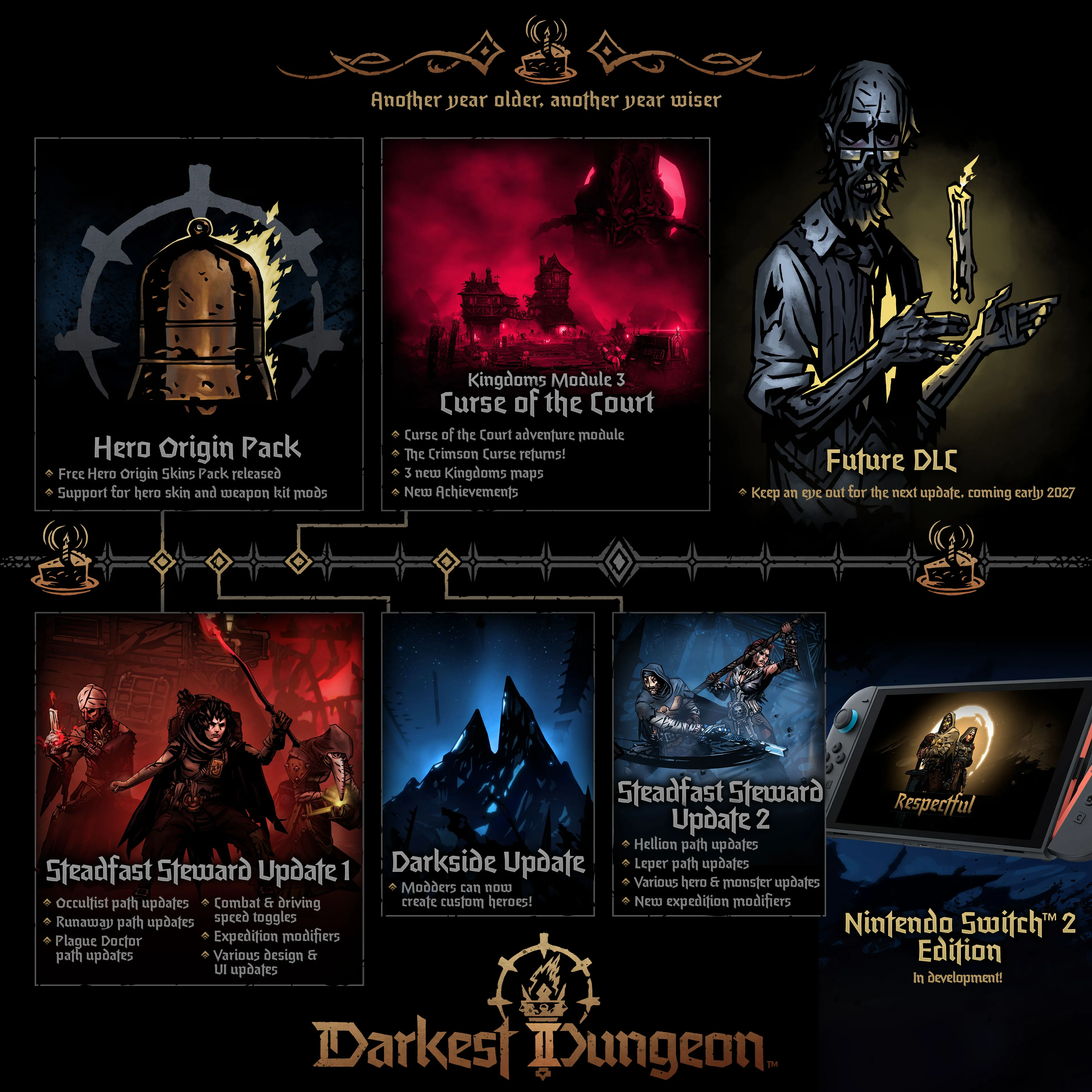 Darkest Dungeon II - Cronología 3 Años